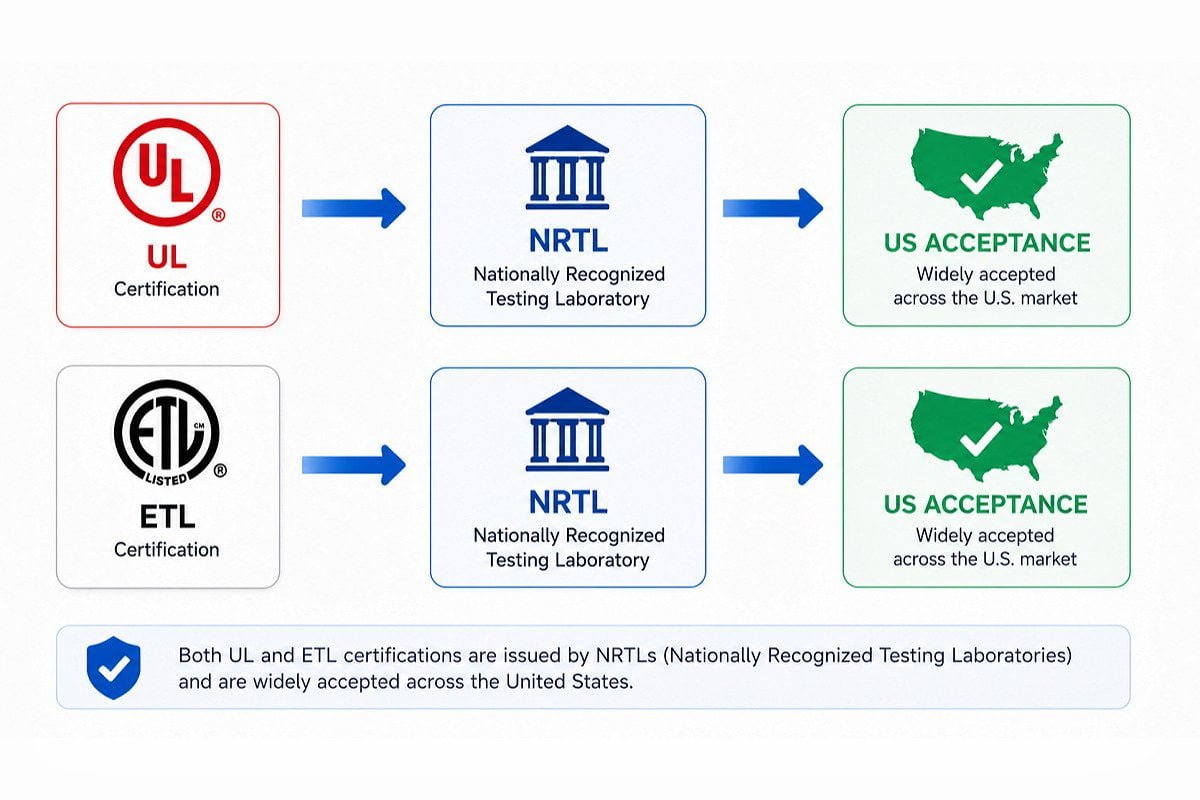 ETL certification vacuum cleaner compliance